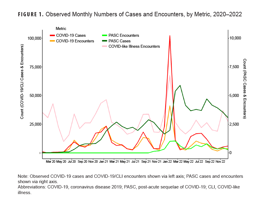 FIGURE 1. Observed Monthly Numbers of Cases and Encounters, by Metric, 2020–2022. This graph presents five distinct lines on the x-, or horizontal, axis that represent counts for cases as well as health care encounters for COVID-19 and post-acute sequelae of COVID-19, and health care encounters only for COVD-19-like illnesses. The left y-, or vertical, axis indicates the counts of COVID-19 cases and health care encounters and COVID-19-like illness health care encounters, in units of 25,000, from zero to 100,000. The right y-axis indicates the counts of post-acute sequelae of COVID-19 cases and health care encounters, in units of 2,500, from zero to 10,000. The 17 points on the horizontal, or x-, axis each represent a specific month during the three year period, from January 2020 through December 2022, with only two-month intervals denoted on the axis. Four of the five lines spiked to their highest points in January 2022, with COVID-19 cases exceeding 100,000, COVID-19-like illness health care encounters at approximately 62,500, COVID-19 health care encounters at just over 37,500, and post-acute sequelae of COVID-19 health care encounters at around 1,000; prior to October 2021, there had been no health care encounters for post-acute sequelae of COVID-19. Increases in cases of post-acute sequelae of COVID-19 lagged behind the other indicators by a few months, peaking in February and March 2022, at approximately 5,500 and 6,000 cases, respectively. Although COVID-19 cases and health care encounters as well as COVID-19-like illness health care encounters returned to their pre-January 2022 numbers by March 2022, both cases and health care encounters for post-acute sequelae of COVID-19 remained elevated until the end of the surveillance period, with cases of post-acute sequelae of COVID-19 gradually declining to just under 3,000 and health care encounters to just under 300
