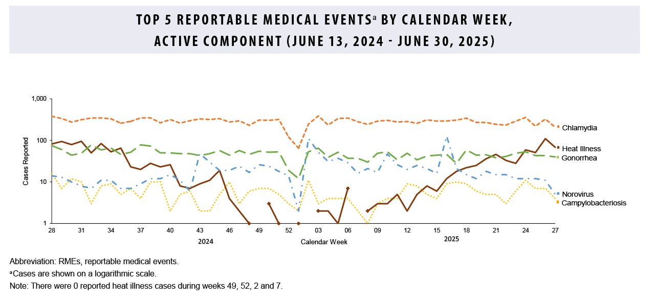 Figure. Top 5 Reportable Medical Events by Calendar Week, Active Component, June 13, 2024–June 30, 2025: This figure comprises five lines on the horizontal, or x-, axis that depict case counts for the five most frequent reportable medical event conditions among active component service members during the past 52 weeks. Chlamydia remains the most common reportable medical condition, with counts consistently around 300 cases per week. Heat illnesses rose throughout the month and surpassed gonorrhea early in the month as the second most common condition. Gonorrhea, the third most common reported condition in June, had the exact same number of cases as in the prior month. Cases of both norovirus and campylobacteriosis declined consistently throughout the month of June, but still surpassed syphilis (which does not appear on the graph) as the fourth- and fifth most common reportable medical events in June.