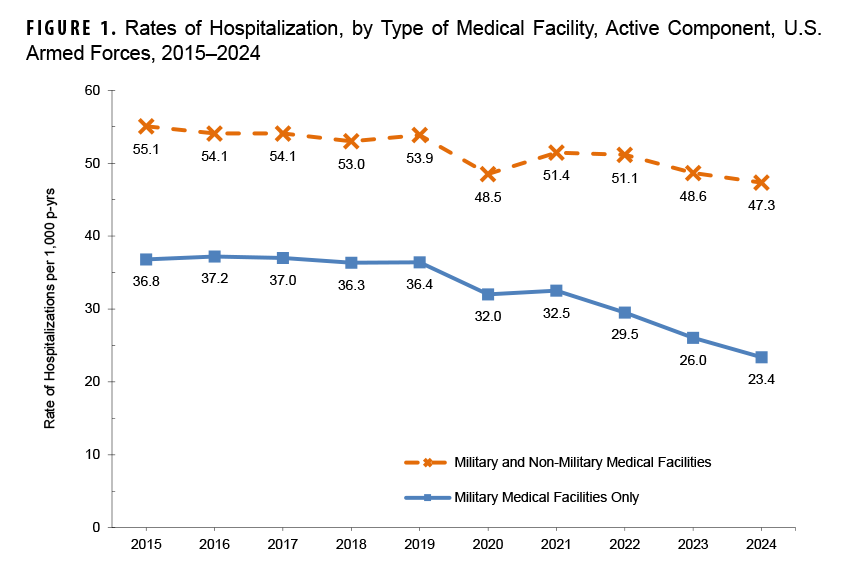 FIGURE 1. Rates of Hospitalization, by Type of Medical Facility, Active Component, U.S. Armed Forces, 2015–2024. This graph presents two distinct lines on the x-, or horizontal, axis that represent the rates of hospitalization among active component service members at U.S. military hospitals only and for U.S. military and non-military hospitals combined, for each year from 2015 to 2024. The vertical, or y-, axis measures the rate per 1,000 person-years of hospitalizations, in units of 10,  from zero to 60. Each segment of the horizontal, or x-axis, represents a calendar year, from 2015 through 2024. The all-cause annual hospitalization rate in 2024 was 47.3 per 1,000 service member person-years in all facilities, and 23.4 in military facilities only. Both rates were the lowest recorded during the dates covered in the chart. Rates have gradually but steadily declined, from a peak in 2014 of 55.1. per 1,000 person-years for all facilities and 37.2 in 2016 for military facilities.