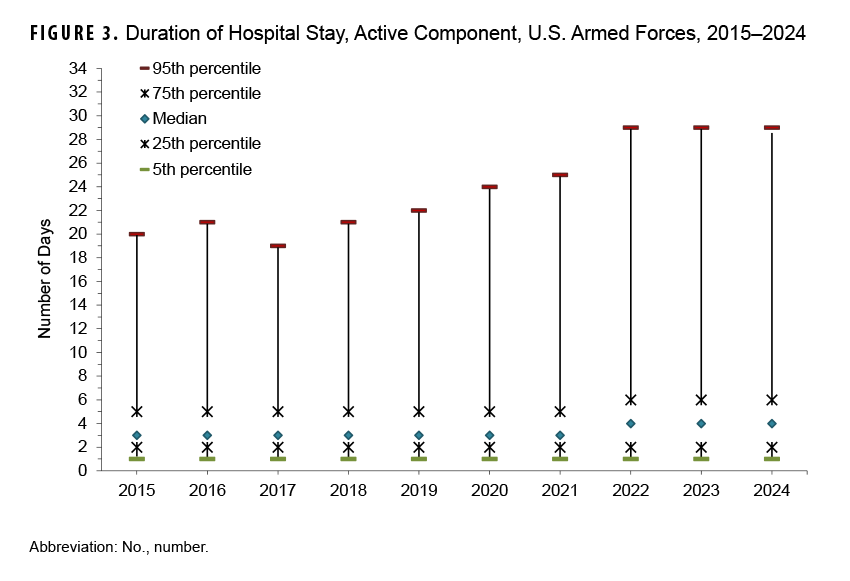 FIGURE 3. Duration of Hospital Stay, Active Component, U.S. Armed Forces, 2015–2024. This chart depicts the 5th, 25th, median, 75th, and 95th percentiles, along the y-, or vertical, axis, of hospital stay durations by number of days for each year among active component service members, from 2015 to 2024, which comprises the 10 intervals along the x-, or horizontal, axis. The vertical, or y-, axis measures the number of days, in units of two, from zero to 34. From 2015 to 2024, the median duration of hospital stays increased to four days, from three, but the interquartile range remained stable at one to six days.