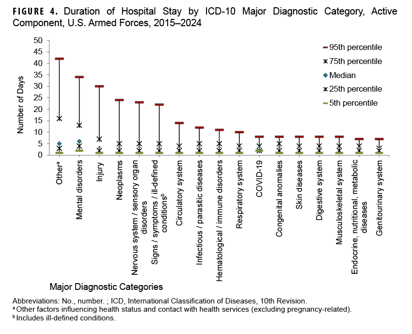 FIGURE 4. Duration of Hospital Stay by ICD-10 Major Diagnostic Category, Active Component, U.S. Armed Forces, 2015–2024. This chart depicts the 5th, 25th, median, 75th, and 95th percentiles, along the y-, or vertical, axis, of hospital stay durations by number of days each year for 17 major diagnostic categories, which comprise the 17 intervals along the x-, or horizontal, axis, among active component service members in 2024. The vertical, or y-, axis measures the number of days, in units of five, from zero to 50. Median lengths of hospitalizations were under five days for all conditions except mental disorders; the ‘other’ category had a median of five days. For nearly two thirds of diagnostic categories, less than 5% of hospitalizations exceeded 15 days, but for six categories, five percent of hospitalizations had longer durations for their 95th percentile: ‘other’ (at 42 days), mental disorders (at 34 days), injury (at 31 days), neoplasms at 25 days, and nervous system and sensory organ disorders (at 24 days), and signs, symptoms and other ill-defined conditions (at 23 days).
