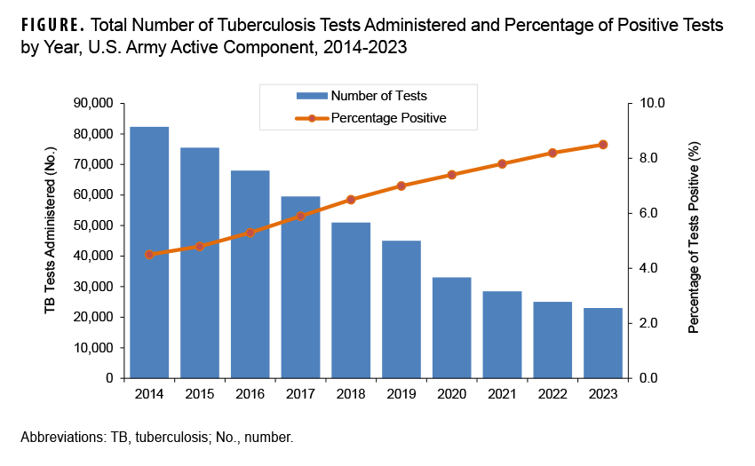 FIGURE. Total Number of Tuberculosis Tests Administered and Percentage of Positive Tests by Year, U.S. Army Active Component, 2014–2023 This is a combination bar and line chart that illustrates trends in tuberculosis (TB) screening among active component U.S. Army personnel from 2014 through 2023. The bar chart shows a steep, steady decline in the total number of TB tests administered annually, from a high of 82,295 in 2014 to a low of 22,986 in 2023. The line graph, which plots the percentage of positive test results, shows a concurrent and steady increase, rising from 4.5 percent in 2014 to 8.5 percent in 2023. The data indicates a successful shift to a more targeted, risk-based screening strategy, which has reduced the total number of tests while increasing the diagnostic yield.