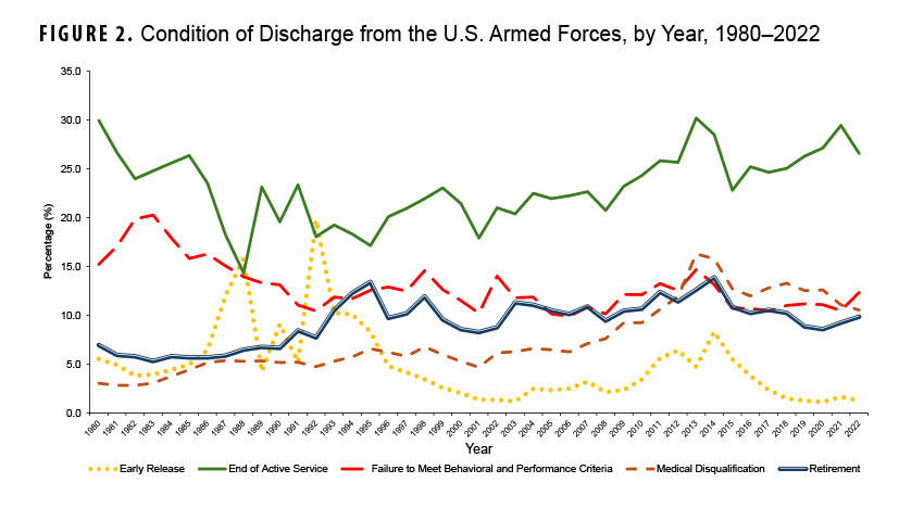 FIGURE 2. Condition of Discharge from the U.S. Armed Forces, by Year, 1980–2022  This line chart illustrates the changing trends in the reasons for discharge from the U.S. Armed Forces between 1980 and 2022. The chart’s purpose is to track the percentages of service members separating for various reasons, including early release, end of active service, failure to meet standards, medical disqualification, and retirement. The data shows that ‘end of active service’ and ‘early release’ were the most common reasons for discharge, with a notable spike in the early 1990s, likely reflecting the post-Cold War drawdown of forces. Discharges for ‘failure to meet behavioral and performance criteria’ remained a significant and consistent factor throughout the period. Notably, discharges due to ‘medical disqualification’ show a gradual but steady increase from the early 2000s onwards.