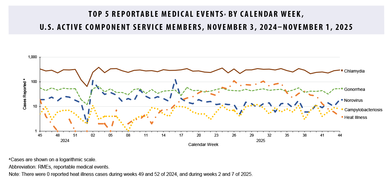 FIGURE: Top 5 Reportable Medical Events by Calendar Week, U.S. Active Component Service Members, November 3, 2024–November 1, 2025 This line chart displays the weekly incidence of the leading five reportable medical events (RMEs) among active component U.S. service members from November 2024 to November 2025. The vertical axis, which represents the number of cases, is on a logarithmic scale. The purpose of this chart is to provide a visual summary of the most frequent health issues affecting the force and to highlight seasonal trends. Throughout the year, chlamydia was the most frequently reported event, followed by gonorrhea. Norovirus and campylobacteriosis occurred at lower rates but showed some variability. Heat illness cases were highly seasonal, with a significant increase during the summer months and almost no cases reported during the colder parts of the year.