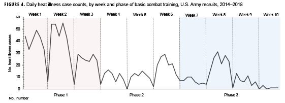 Daily heat illness case counts, by week and phase of basic combat training, U.S. Army recruits, 2014–2018