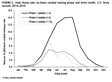 Heat illness rate, by basic combat training phase and entry month, U.S. Army recruits, 2014–2018