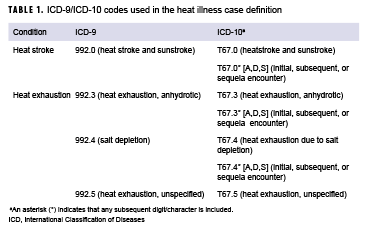 ICD-9/ICD-10 codes used in the heat illness case definition