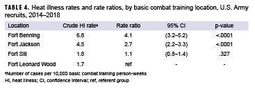Heat illness rates and rate ratios, by basic combat training location, U.S. Army recruits, 2014–2018