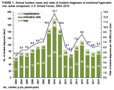 Annual incident cases and rates of incident diagnoses of exertional hyponatremia, active component, U.S. Armed Forces, 2003–2018