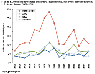 Annual incidence rates of exertional hyponatremia, by service, active component, U.S. Armed Forces, 2003–2018