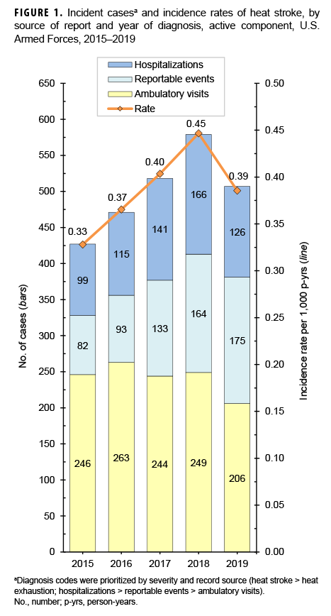 Incident casesa and incidence rates of heat stroke, by source of report and year of diagnosis, active component, U.S. Armed Forces, 2015–2019