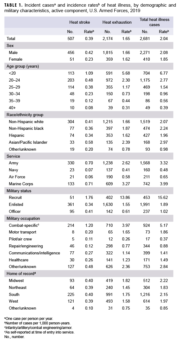 Incident casesa and incidence ratesb of heat illness, by demographic and military characteristics, active component, U.S. Armed Forces, 2019