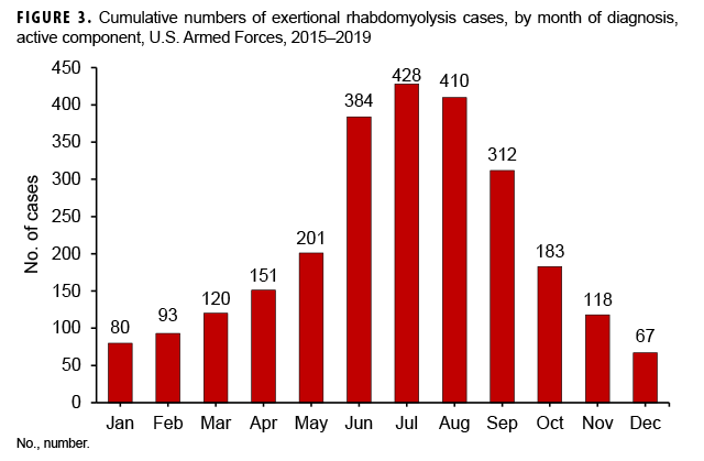 Cumulative numbers of exertional rhabdomyolysis cases, by month of diagnosis, active component, U.S. Armed Forces, 2015–2019