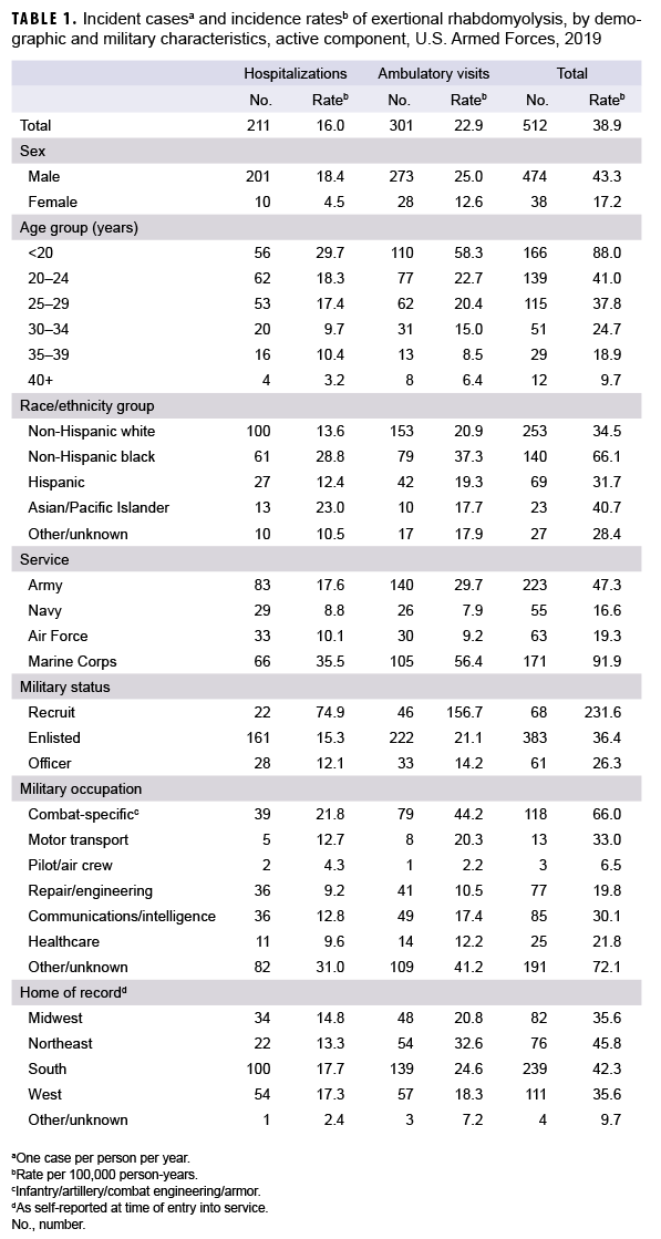  Incident casesa and incidence ratesb of exertional rhabdomyolysis, by demographic and military characteristics, active component, U.S. Armed Forces, 2019