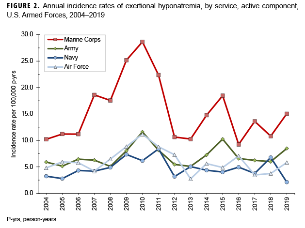 Annual incidence rates of exertional hyponatremia, by service, active component, U.S. Armed Forces, 2004–2019