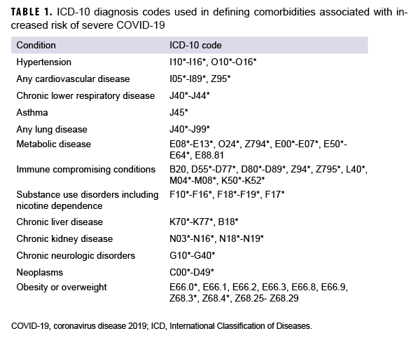 TABLE 1. ICD-10 diagnosis codes used in defining comorbidities associated with increased risk of severe COVID-19