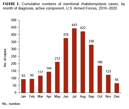 FIGURE 3. Cumulative numbers of exertional rhabdomyolysis cases, by month of diagnosis, active component, U.S. Armed Forces, 2016–2020