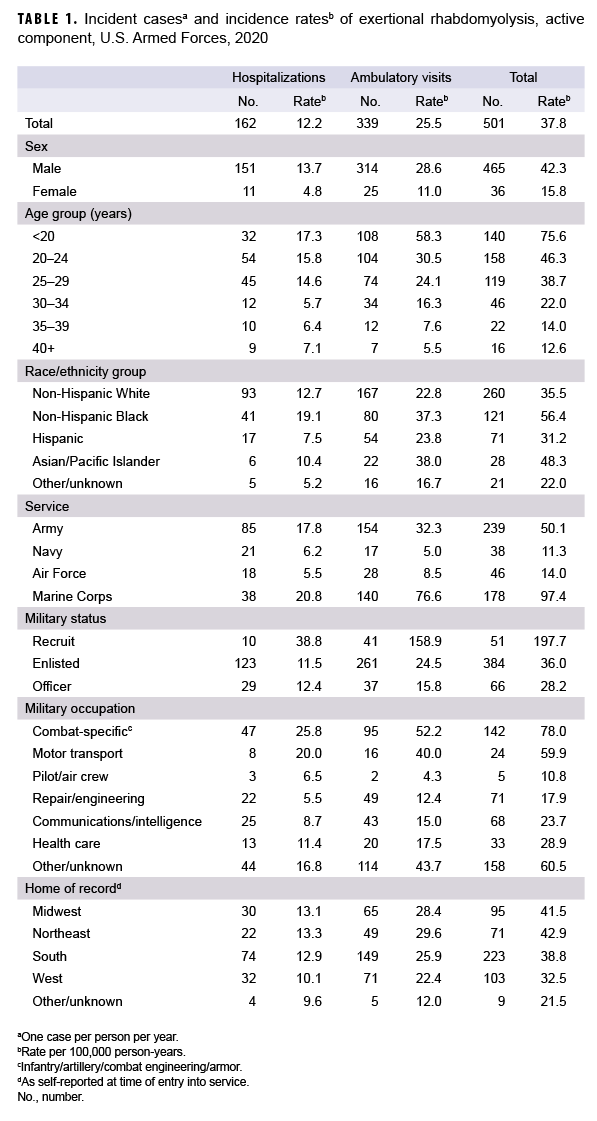 TABLE 1. Incident casesa and incidence ratesb of exertional rhabdomyolysis, active component, U.S. Armed Forces, 2020