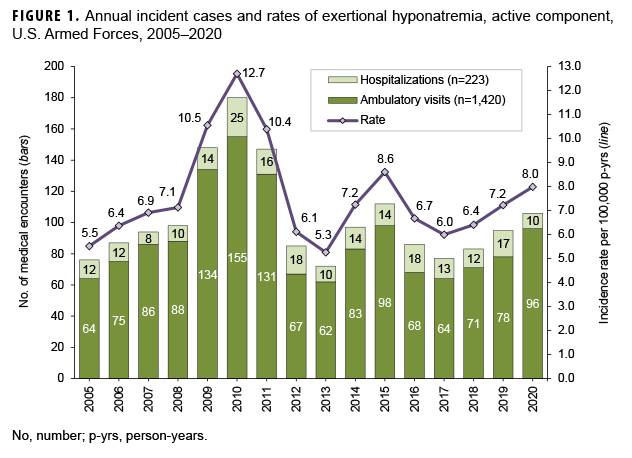 FIGURE 1. Annual incident cases and rates of exertional hyponatremia, active component, U.S. Armed Forces, 2005–2020