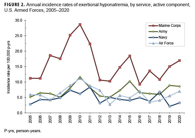 FIGURE 2. Annual incidence rates of exertional hyponatremia, by service, active component, U.S. Armed Forces, 2005–2020
