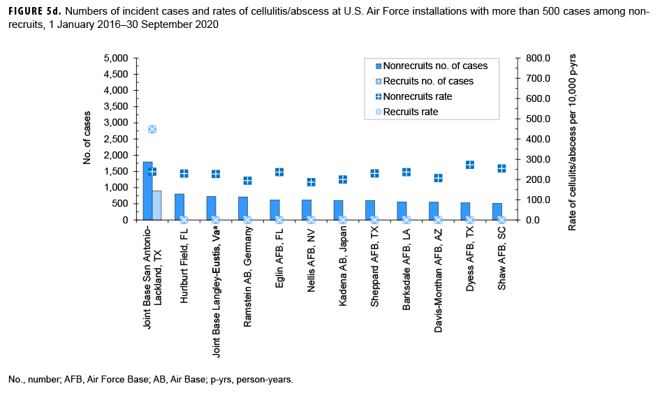 FIGURE 5d. Numbers of incident cases and rates of cellulitis/abscess at U.S. Air Force installations with more than 500 cases among nonrecruits, 1 January 2016–30 September 2020