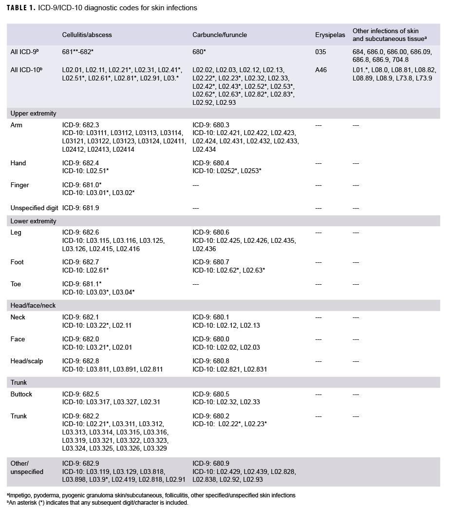 TABLE 1. ICD-9/ICD-10 diagnostic codes for skin infections
