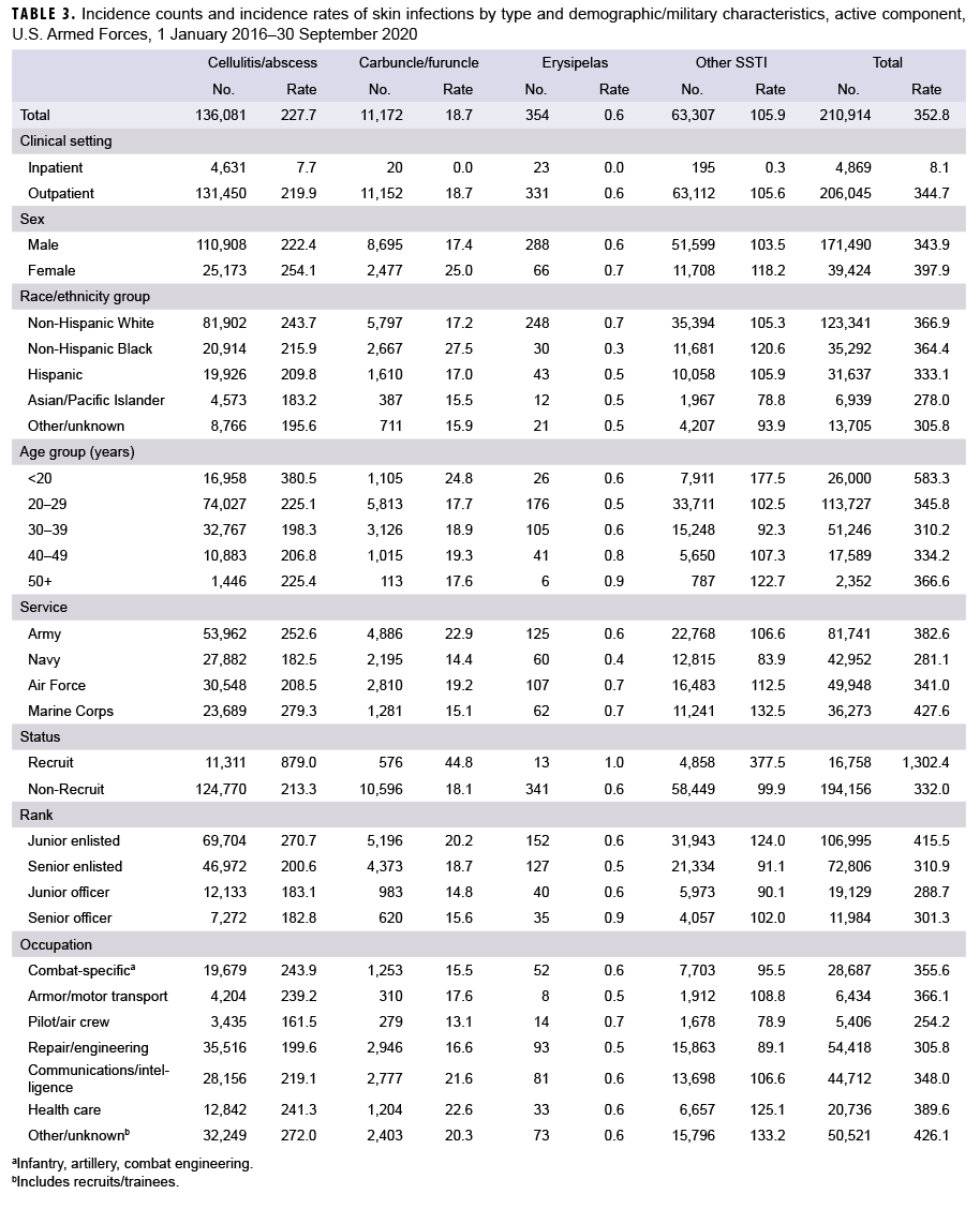 TABLE 3. Incidence counts and incidence rates of skin infections by type and demographic/military characteristics, active component, U.S. Armed Forces, 1 January 2016–30 September 2020