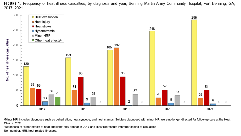 FIGURE 1. Frequency of heat illness casualties, by diagnosis and year, Benning Martin Army Community Hospital, Fort Benning, GA, 2017–2021