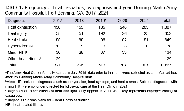 TABLE 1. Frequency of heat casualties, by diagnosis and year, Benning Martin Army Community Hospital, Fort Benning, GA, 2017–2021
