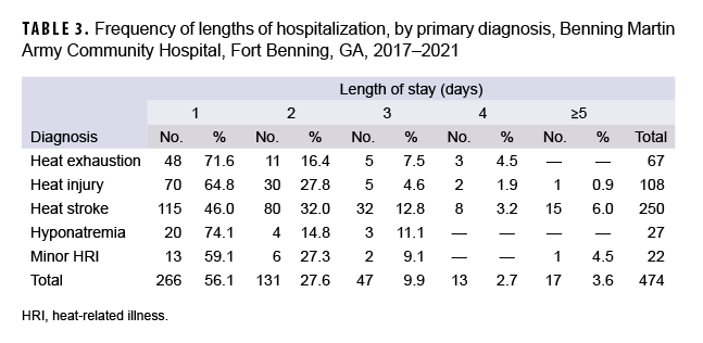 TABLE 3. Frequency of lengths of hospitalization, by primary diagnosis, Benning Martin Army Community Hospital, Fort Benning, GA, 2017–2021