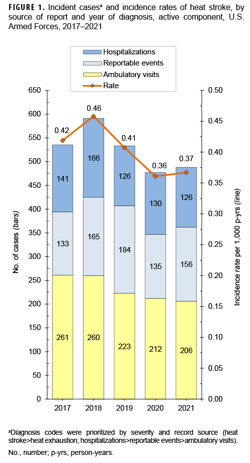 FIGURE 1. Incident casesa and incidence rates of heat stroke, by source of report and year of diagnosis, active component, U.S. Armed Forces, 2017–2021