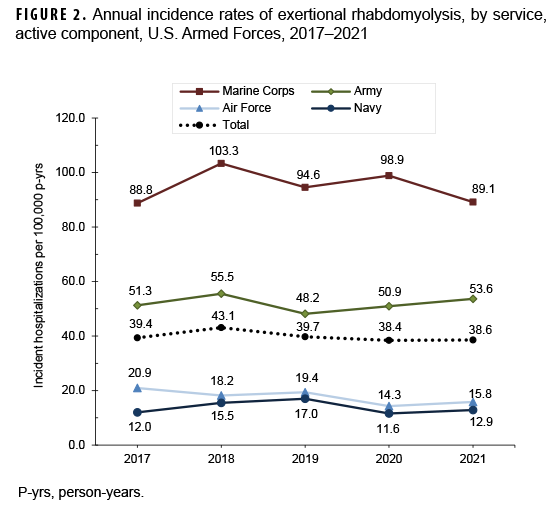 FIGURE 2. Annual incidence rates of exertional rhabdomyolysis, by service, active component, U.S. Armed Forces, 2017–2021