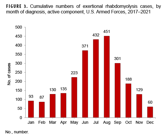 FIGURE 3. Cumulative numbers of exertional rhabdomyolysis cases, by month of diagnosis, active component, U.S. Armed Forces, 2017–2021