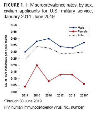 HIV seroprevalence rates, by sex, civilian applicants for U.S. military service, January 2014–June 2019