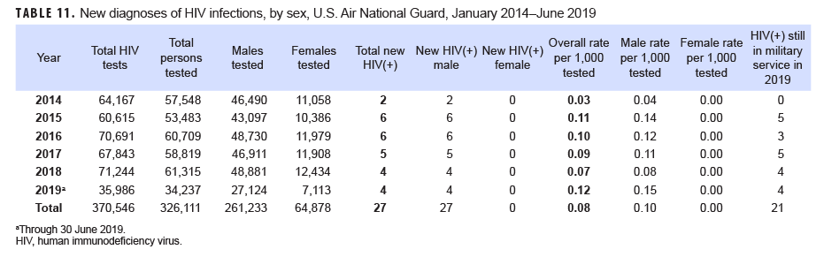 New diagnoses of HIV infections, by sex, U.S. Air National Guard, January 2014–June 2019