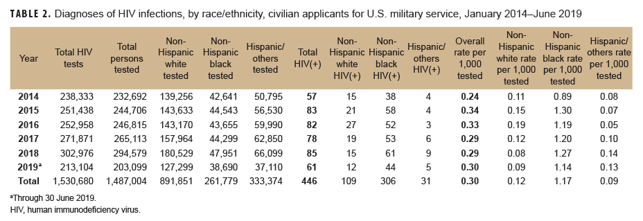 Diagnoses of HIV infections, by race/ethnicity, civilian applicants for U.S. military service, January 2014–June 2019