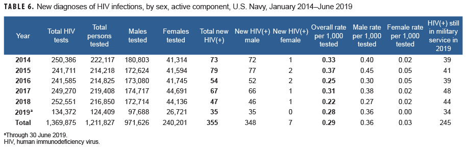 New diagnoses of HIV infections, by sex, active component, U.S. Navy, January 2014–June 2019