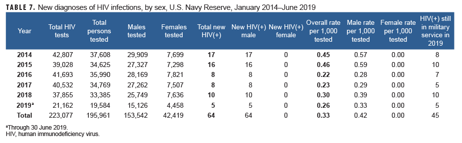 New diagnoses of HIV infections, by sex, U.S. Navy Reserve, January 2014–June 2019
