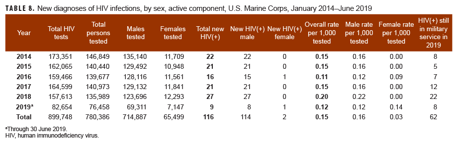 New diagnoses of HIV infections, by sex, active component, U.S. Marine Corps, January 2014–June 2019