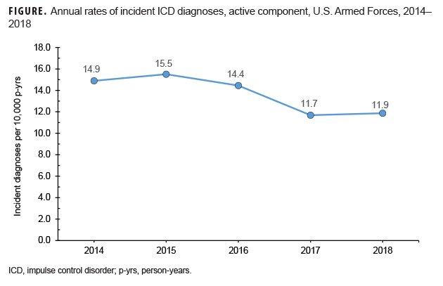 Annual rates of incident ICD diagnoses, active component, U.S. Armed Forces, 2014–2018