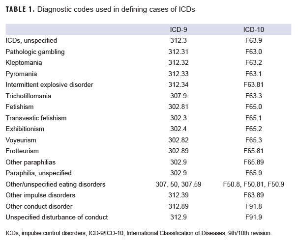 Diagnostic codes used in defining cases of ICDs