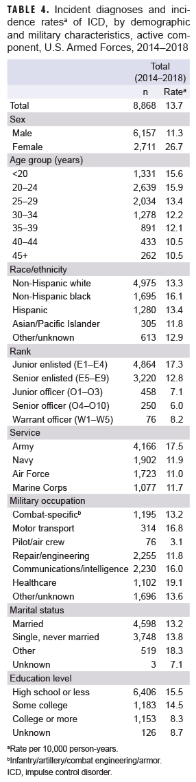 Incident diagnoses and incidence ratesa of ICD, by demographic and military characteristics, active component, U.S. Armed Forces, 2014–2018