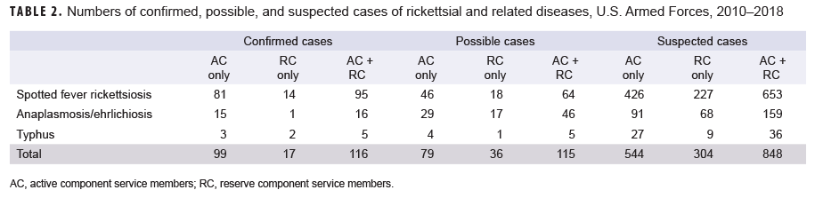 Numbers of confirmed, possible, and suspected cases of rickettsial and related diseases, U.S. Armed Forces, 2010–2018