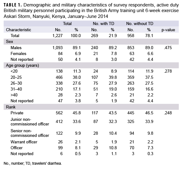 TABLE 1. Demographic and military characteristics of survey respondents, active duty British military personnel participating in the British Army training unit 6-week exercise Askari Storm, Nanyuki, Kenya, January–June 2014