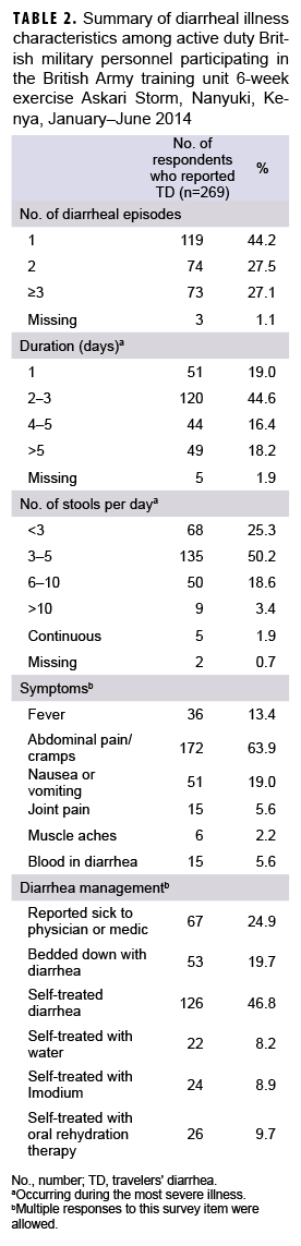 TABLE 2. Summary of diarrheal illness characteristics among active duty British military personnel participating in the British Army training unit 6-week exercise Askari Storm, Nanyuki, Kenya, January–June 2014