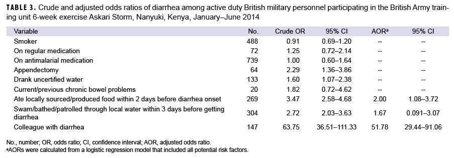 TABLE 3. Crude and adjusted odds ratios of diarrhea among active duty British military personnel participating in the British Army training unit 6-week exercise Askari Storm, Nanyuki, Kenya, January–June 2014