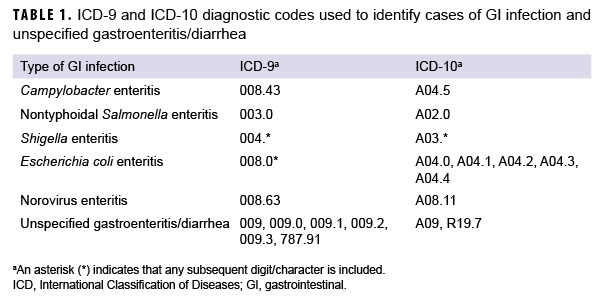 TABLE 1. ICD-9 and ICD-10 diagnostic codes used to identify cases of GI infection and unspecified gastroenteritis/diarrhea