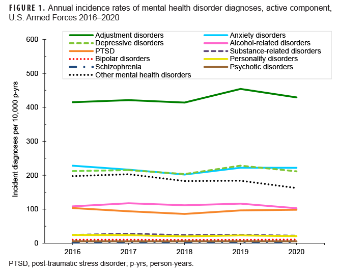 FIGURE 1. Annual incidence rates of mental health disorder diagnoses, active component, U.S. Armed Forces 2016–2020
