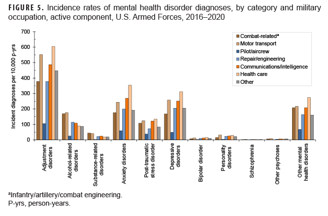FIGURE 5. Incidence rates of mental health disorder diagnoses, by category and military occupation, active component, U.S. Armed Forces, 2016–2020
