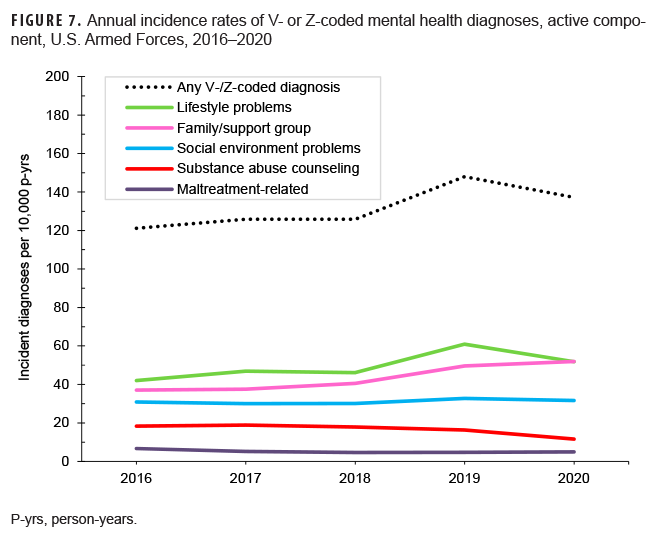 FIGURE 7. Annual incidence rates of V- or Z-coded mental health diagnoses, active component, U.S. Armed Forces, 2016–2020